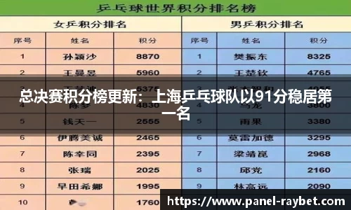 总决赛积分榜更新:上海乒乓球队以91分稳居第一名